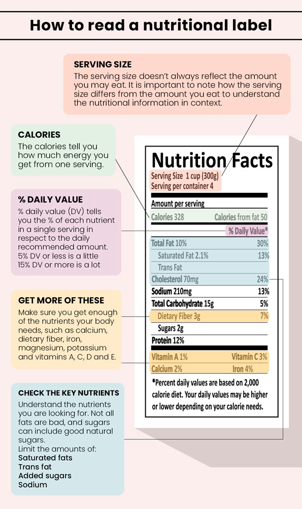 How-to-read-a-nutritional-label